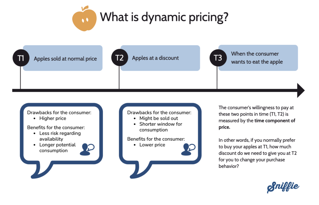 dynamic pricing example